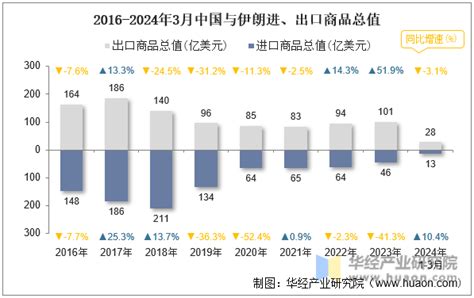 2024年3月中国与伊朗双边贸易额与贸易差额统计 华经情报网 华经产业研究院