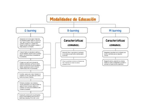 Descubre los tipos de educación en un mapa conceptual detallado