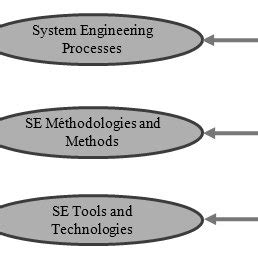 System engineering processes (source EIA-632) | Download Scientific Diagram