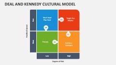 Deal And Kennedy Cultural Model Powerpoint And Google Slides Template