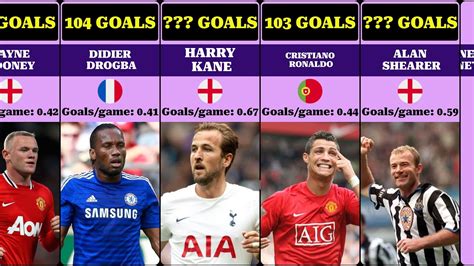 Footballers With MOST GOALS Scored In PREMIER LEAGUE History YouTube