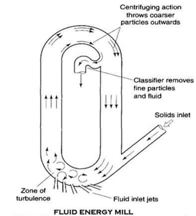 Fluid Energy Mill Principles Construction Working Uses Merits And