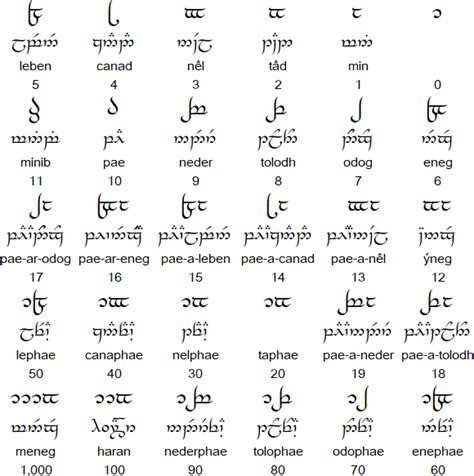 Tengwar Alfabesi Sindarin