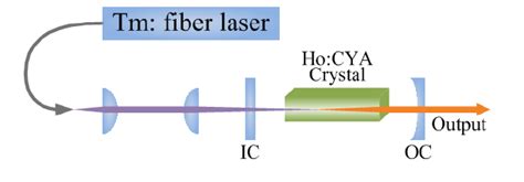 Schematic Diagram Of The In Band Pumped Ho Cya Crystal Laser