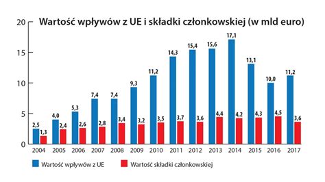 Bilans wpłat i wypłat Polska budżet UE od 2004 roku Gospodarka