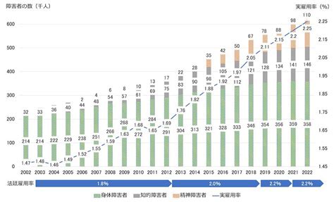 ゆう＠闘病垢 On Twitter 障害者雇用 精神疾患 精神障害者 障害者雇用で雇われている精神障害者の割合は【低い】です。 ↓