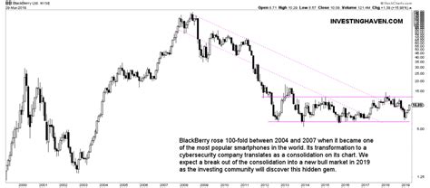 BlackBerry: Forgotten Tech Stock, Now A Hidden Gem - InvestingHaven