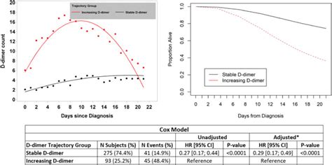 Admission D Dimer Levels D Dimer Trends And Outcomes In Covid 19