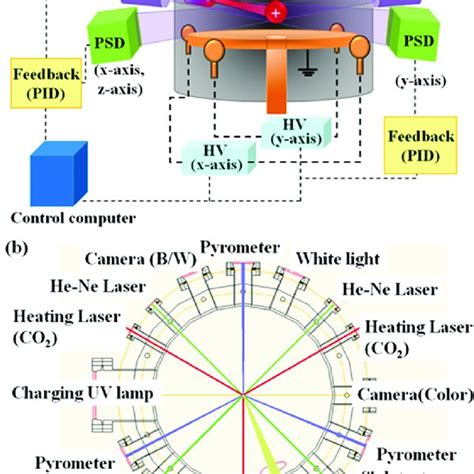 Schematic Diagram Of The Electrostatic Levitation Esl In Kriss A