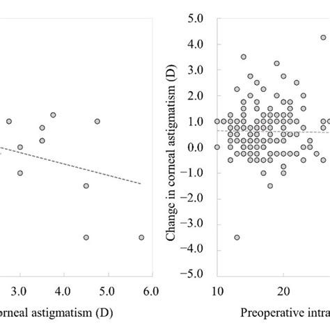 Graphs Showing A Significant Correlation Of The M SIA With The