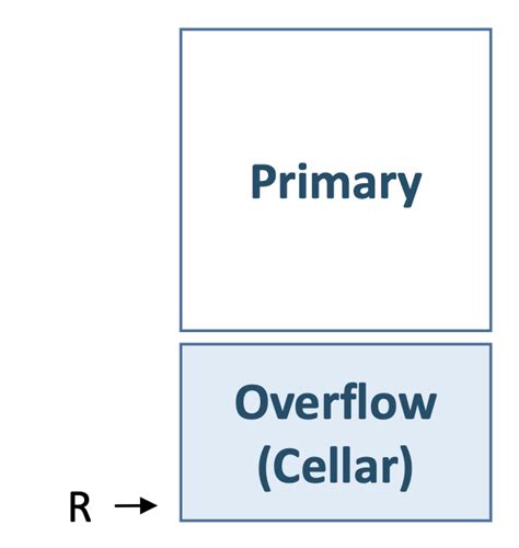 Hashing Chaining Separate Chaining Open Addressing