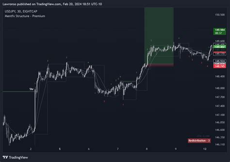 Eightcap Usdjpy Chart Image By Lawronso Tradingview