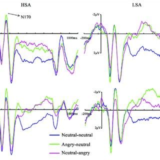 Grand Mean Erps In Each Facial Emotional Change Condition At The Left