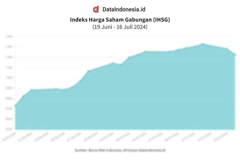 Data Penutupan Perdagangan Ihsg Hari Ini Juli Dataindonesia Id