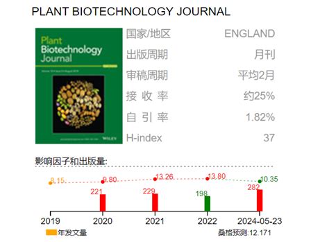 建议收藏 2023年生物学类SCI期刊影响因子最新预测Molecular Plant遥遥领先 2024影响因子 预测 生物化学 CSDN博客