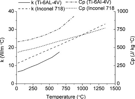 Material Properties Of Ti 6al 4v [31] And Inconel 718 [35] Cp And K Download Scientific