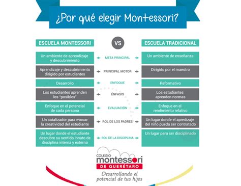 Es Montessori Mejor Que La Escuela Tradicional Colegio Montessori