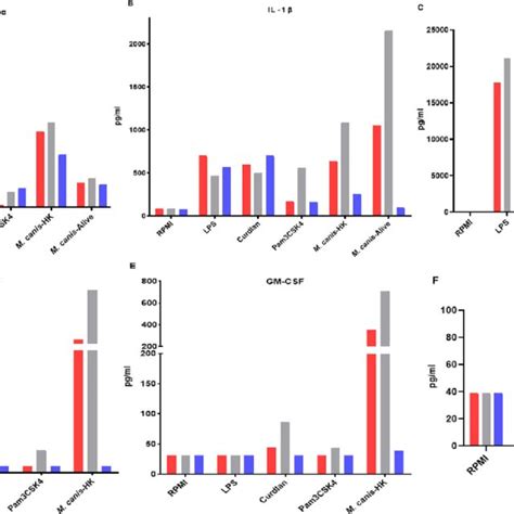 Pro Inflammatory Cytokines And Adaptive Immune Responses In Pbmcs