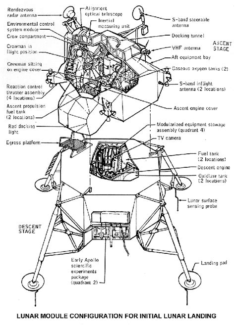 Apollo Diagrams