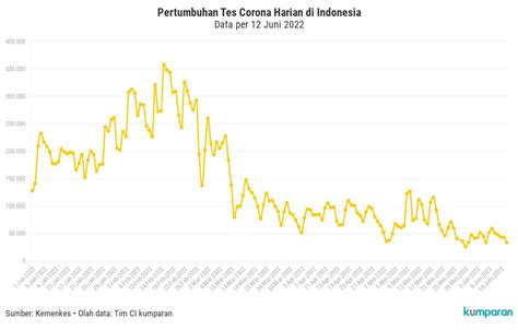 Pertumbuhan Tes Corona Harian Di Indonesia 2022 Flourish