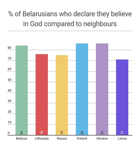 Religion in Belarus – from Orthodoxy to Protestantism? | BelarusDigest