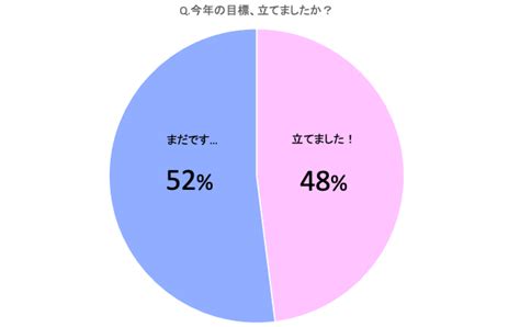 三日坊主回避！「新年の目標」を達成する5つのコツ Cancamjp（キャンキャン）