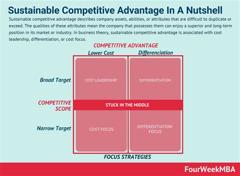 Sustainable Competitive Advantage In A Nutshell FourWeekMBA