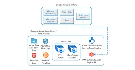 Databricks Cloud Security With Audit Logs Databricks Blog