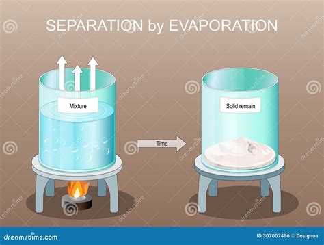 Evaporation Separating Mixtures