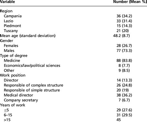 Characteristics Of All Study Participants Download Table