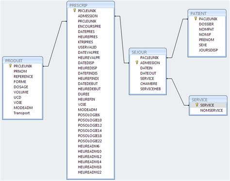 19 Diagramme Relationnel De La Base De Données Géré Par Le Dispositif