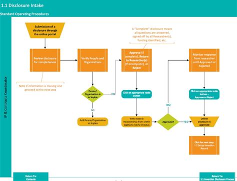 Top Tips On Standard Operating Procedures For Tech Transfer Offices