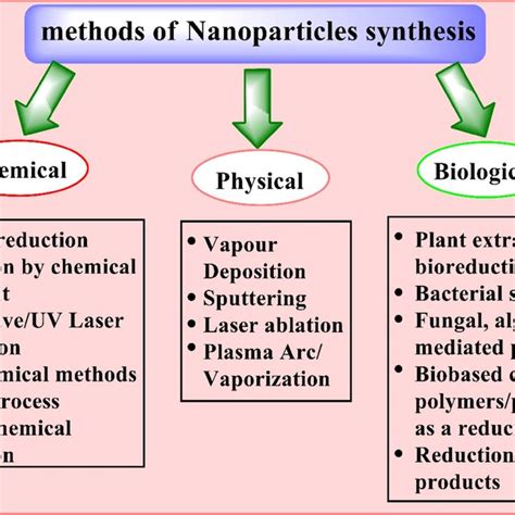 Different Methods Of Nanoparticle Synthesis Download Scientific Diagram