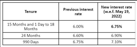 Ujjivan Small Finance Bank Revises Deposit Rates Company Business News