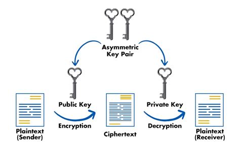 Difference between Symmetric and Asymmetric Key Cryptography