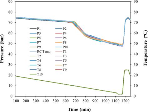 Example Of Pressure And Temperature Vs Time Graph For A Set Of Slow