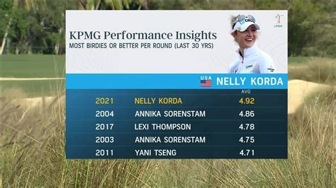 KPMG Performance Insights Third Round at the 2021 CME Group Tour ...