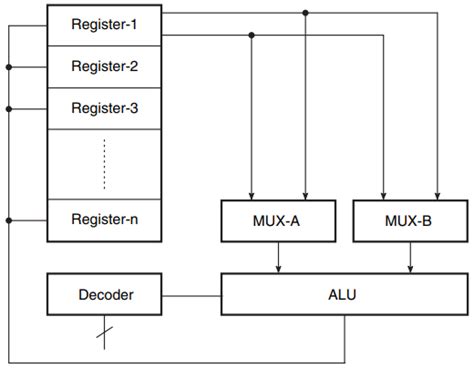 Microcontroller Architecture - Your Electrical Guide