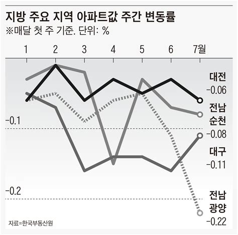 집값 서울 외곽 하락폭 커져지방으로도 확산 네이트 뉴스