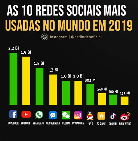 As 10 Redes Sociais Mais Usadas No Mundo Em 2019 Redes Sociais Mais