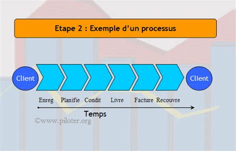 Formation Identifier les processus et métiers Piloter org