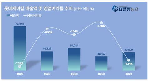 롯데케미칼 지난해 4q 매출액 49조 전년동기比 107↓