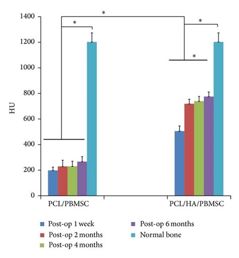 Comparison Of Hounsfield Units Hu Among Pclpbmscs Pclhapbmscs Download Scientific Diagram