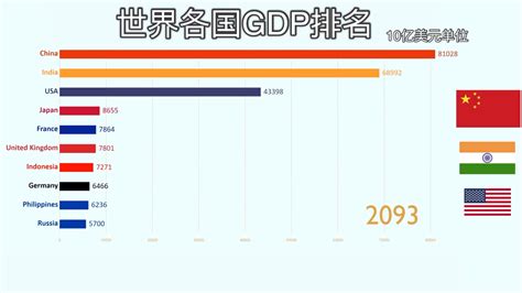 2019 2100世界各国gdp预测排行榜哔哩哔哩bilibili