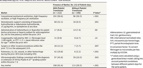 Pdf Platelet Transfusion Practices Among Very Low Birth Weight