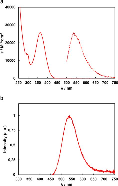 A Absorption Solid Line And Emission Dashed Line A U Spectrum