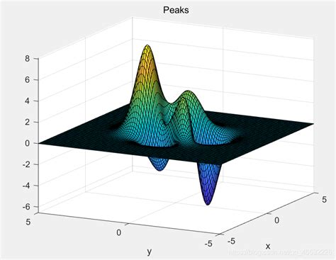 Matlab学习笔记14（三维图形的绘制）matlab Waterfall Csdn博客