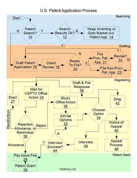 The US Patent Application Process Flow Chart - Eric Waltmire's Blog