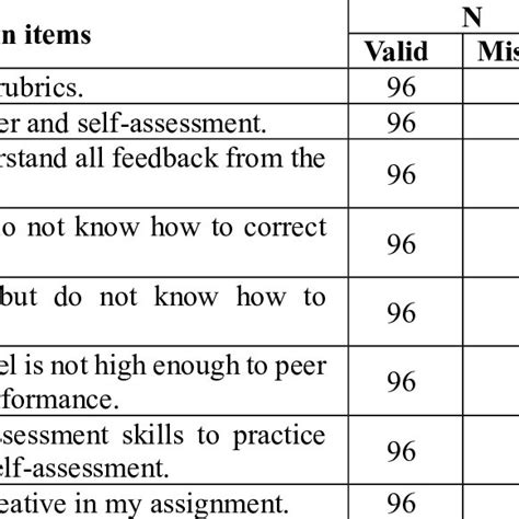 Student S Difficulties In Using Rubrics In Peer And Self Assessment