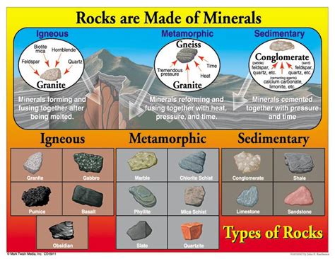 Video Presentations Gr 4 5 Sci Types Of Rocks Mr Ewerts Class